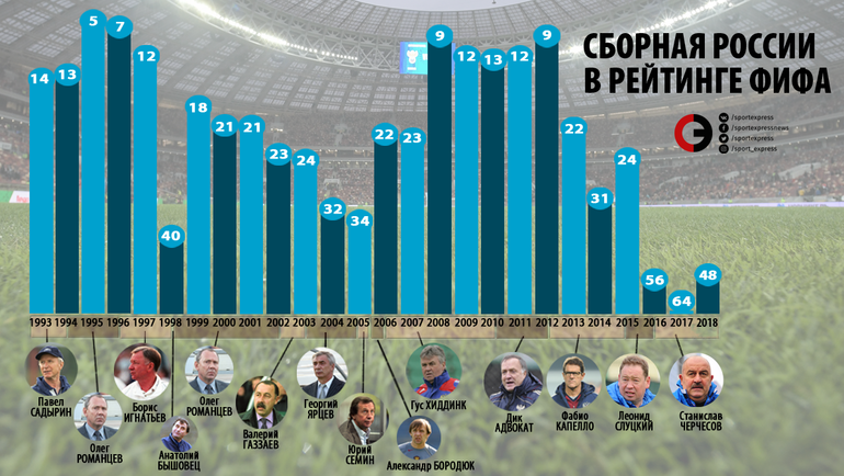 Сборная России в рейтинге ФИФА. Фото "СЭ"