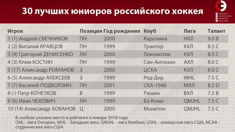 30 лучших юниоров российского хоккея. Фото "СЭ"