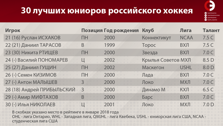 30 лучших юниоров российского хоккея. Фото "СЭ"