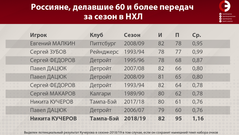 Не только Овечкин творит историю. Все суперрекорды НХЛ, которые может побить Кучеров