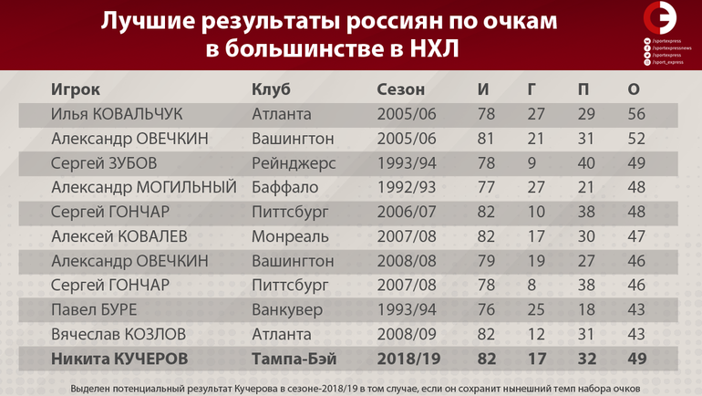 Хоккей нхл статистика бомбардиров