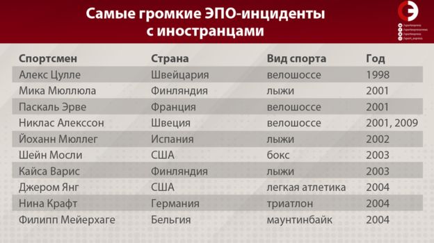 Что такое эпо в спорте. Смотреть фото Что такое эпо в спорте. Смотреть картинку Что такое эпо в спорте. Картинка про Что такое эпо в спорте. Фото Что такое эпо в спорте