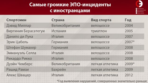 Что такое эпо в спорте. Смотреть фото Что такое эпо в спорте. Смотреть картинку Что такое эпо в спорте. Картинка про Что такое эпо в спорте. Фото Что такое эпо в спорте