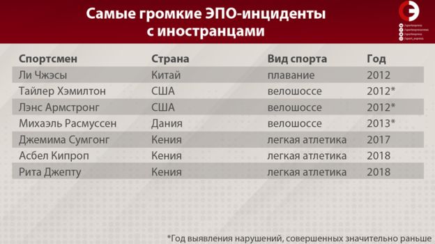Что такое эпо в спорте. Смотреть фото Что такое эпо в спорте. Смотреть картинку Что такое эпо в спорте. Картинка про Что такое эпо в спорте. Фото Что такое эпо в спорте