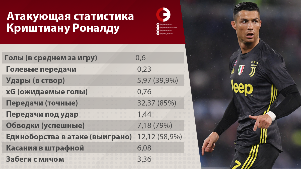 Сколько зарабатывает роналдо. Кристиано Роналдо футболист статистика. Криштиану Роналду статистика голов. Зарплата Криштиану Роналду. Статистика Криштиану Роналду голы.