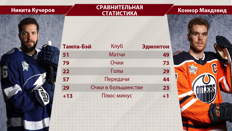 Кучеров vs Макдэвид в сезоне-2018/19. Фото "СЭ"