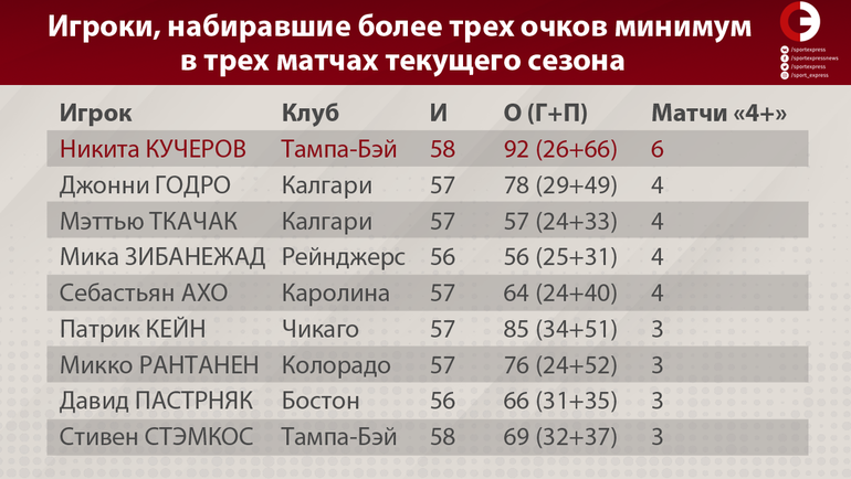 Игроки, набиравшие более трех очков минимум в трех матчах текущего сезона. Фото "СЭ"