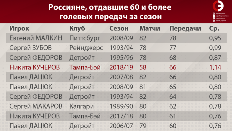Россияне, отдавшие 60 и более голевых передач за сезон. Фото "СЭ"