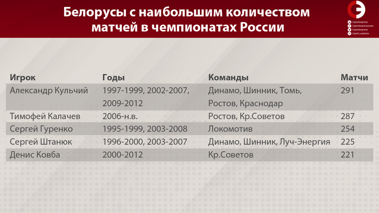 Белорусы с наибольшим количеством матчей в чемпионатах России. Фото "СЭ"
