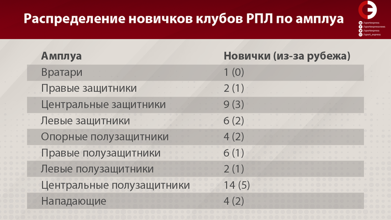 Трансферное окно в России: сколько потратили, кого покупали, кого продавали. Подробный разбор