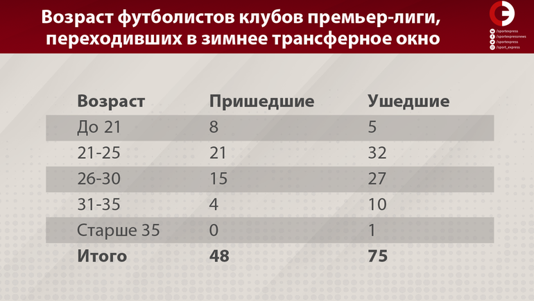 Трансферное окно в России: сколько потратили, кого покупали, кого продавали. Подробный разбор