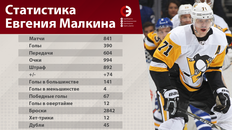 Скоро Малкин выбьет "тысячу" в НХЛ. Только четверо русских звезд делали это раньше