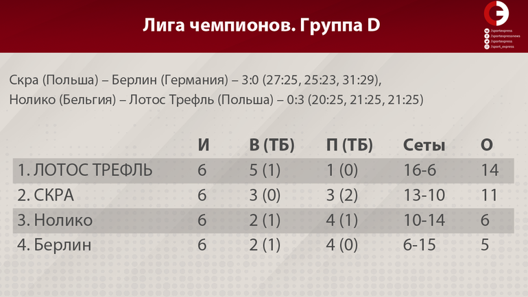 Два "Зенита", два "Динамо". Российские клубы продолжат борьбу в Лиге чемпионов