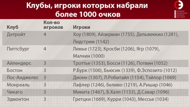 1000 и более очков в нхл за всю историю. Смотреть фото 1000 и более очков в нхл за всю историю. Смотреть картинку 1000 и более очков в нхл за всю историю. Картинка про 1000 и более очков в нхл за всю историю. Фото 1000 и более очков в нхл за всю историю