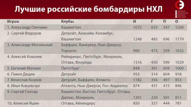 1000 и более очков в нхл за всю историю. Смотреть фото 1000 и более очков в нхл за всю историю. Смотреть картинку 1000 и более очков в нхл за всю историю. Картинка про 1000 и более очков в нхл за всю историю. Фото 1000 и более очков в нхл за всю историю