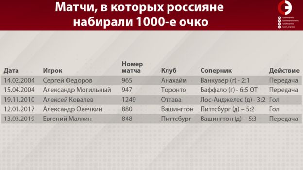 1000 и более очков в нхл за всю историю. Смотреть фото 1000 и более очков в нхл за всю историю. Смотреть картинку 1000 и более очков в нхл за всю историю. Картинка про 1000 и более очков в нхл за всю историю. Фото 1000 и более очков в нхл за всю историю