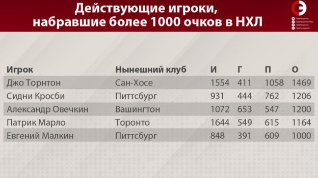1000 и более очков в нхл за всю историю. Смотреть фото 1000 и более очков в нхл за всю историю. Смотреть картинку 1000 и более очков в нхл за всю историю. Картинка про 1000 и более очков в нхл за всю историю. Фото 1000 и более очков в нхл за всю историю