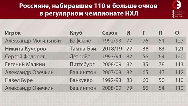 Россияне, набиравшие 110 и больше очков в регулярном чемпионате НХЛ. Фото "СЭ"