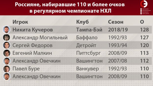 статистика никиты кучерова в нхл за всю историю. Смотреть фото статистика никиты кучерова в нхл за всю историю. Смотреть картинку статистика никиты кучерова в нхл за всю историю. Картинка про статистика никиты кучерова в нхл за всю историю. Фото статистика никиты кучерова в нхл за всю историю