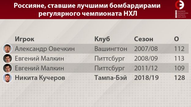 статистика никиты кучерова в нхл за всю историю. Смотреть фото статистика никиты кучерова в нхл за всю историю. Смотреть картинку статистика никиты кучерова в нхл за всю историю. Картинка про статистика никиты кучерова в нхл за всю историю. Фото статистика никиты кучерова в нхл за всю историю