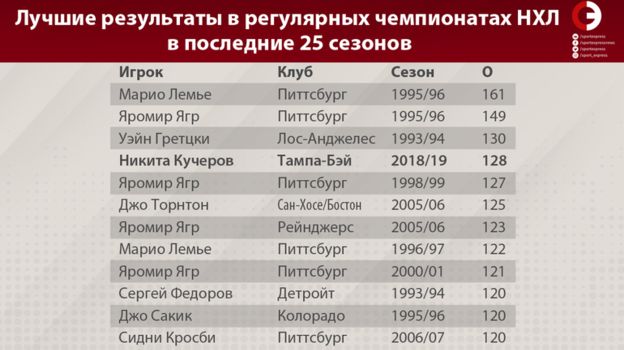 статистика никиты кучерова в нхл за всю историю. Смотреть фото статистика никиты кучерова в нхл за всю историю. Смотреть картинку статистика никиты кучерова в нхл за всю историю. Картинка про статистика никиты кучерова в нхл за всю историю. Фото статистика никиты кучерова в нхл за всю историю