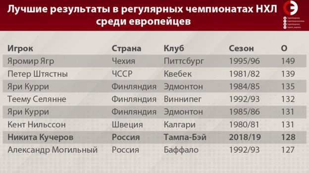 статистика никиты кучерова в нхл за всю историю. Смотреть фото статистика никиты кучерова в нхл за всю историю. Смотреть картинку статистика никиты кучерова в нхл за всю историю. Картинка про статистика никиты кучерова в нхл за всю историю. Фото статистика никиты кучерова в нхл за всю историю