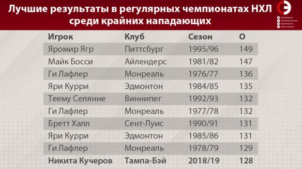статистика никиты кучерова в нхл за всю историю. Смотреть фото статистика никиты кучерова в нхл за всю историю. Смотреть картинку статистика никиты кучерова в нхл за всю историю. Картинка про статистика никиты кучерова в нхл за всю историю. Фото статистика никиты кучерова в нхл за всю историю