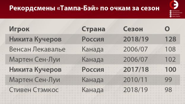 статистика никиты кучерова в нхл за всю историю. Смотреть фото статистика никиты кучерова в нхл за всю историю. Смотреть картинку статистика никиты кучерова в нхл за всю историю. Картинка про статистика никиты кучерова в нхл за всю историю. Фото статистика никиты кучерова в нхл за всю историю