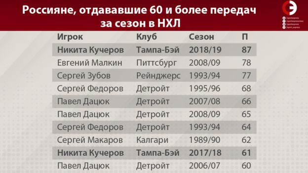 статистика никиты кучерова в нхл за всю историю. Смотреть фото статистика никиты кучерова в нхл за всю историю. Смотреть картинку статистика никиты кучерова в нхл за всю историю. Картинка про статистика никиты кучерова в нхл за всю историю. Фото статистика никиты кучерова в нхл за всю историю