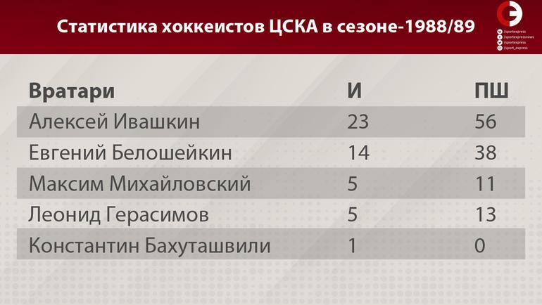 Статистика хоккеистов ЦСКА в сезоне-1988/89 (вратари). Фото "СЭ"