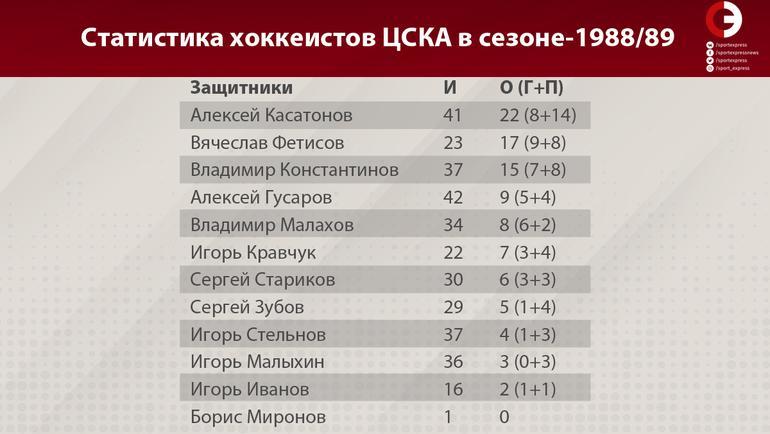 Статистика хоккеистов ЦСКА в сезоне-1988/89 (защитники). Фото "СЭ"