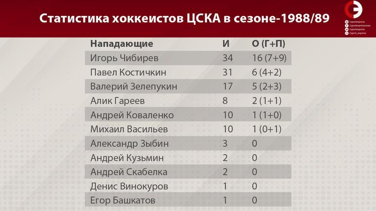Статистика хоккеистов ЦСКА в сезоне-1988/89 (нападающие). Фото "СЭ"