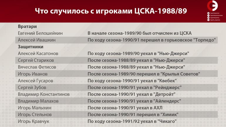 Что случилось с игроками ЦСКА-1988/89 (вратари, защитники). Фото "СЭ"