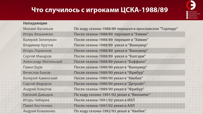 Что случилось с игроками ЦСКА-1988/89 (нападающие). Фото "СЭ"