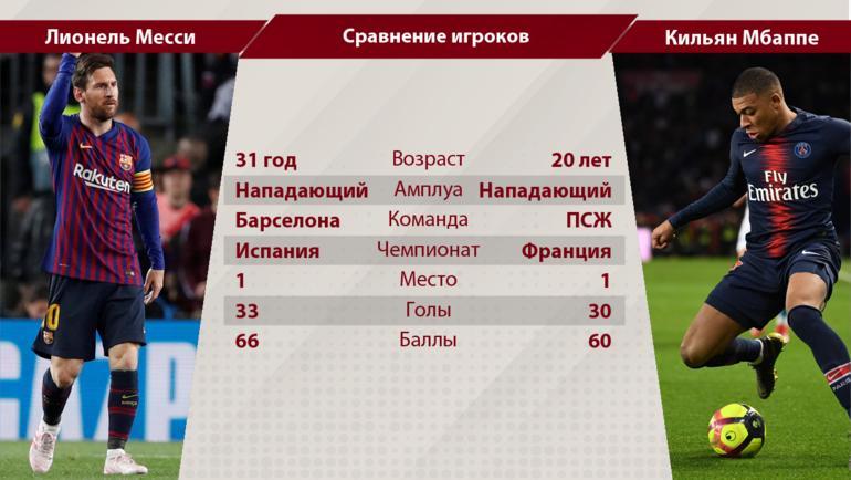 Сколько забил мбаппе за всю карьеру. Месси и Мбаппе статистика. Мбаппе лучший бомбардир. Сравнение футболистов. Месси или Мбаппе.