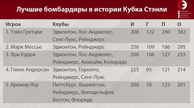 лучшие снайперы кубка стэнли за всю историю. Смотреть фото лучшие снайперы кубка стэнли за всю историю. Смотреть картинку лучшие снайперы кубка стэнли за всю историю. Картинка про лучшие снайперы кубка стэнли за всю историю. Фото лучшие снайперы кубка стэнли за всю историю