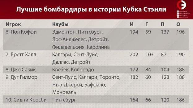 лучшие снайперы кубка стэнли за всю историю. Смотреть фото лучшие снайперы кубка стэнли за всю историю. Смотреть картинку лучшие снайперы кубка стэнли за всю историю. Картинка про лучшие снайперы кубка стэнли за всю историю. Фото лучшие снайперы кубка стэнли за всю историю