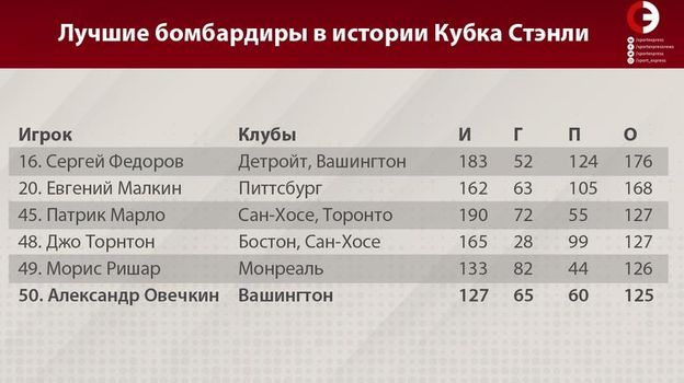 лучшие снайперы кубка стэнли за всю историю. Смотреть фото лучшие снайперы кубка стэнли за всю историю. Смотреть картинку лучшие снайперы кубка стэнли за всю историю. Картинка про лучшие снайперы кубка стэнли за всю историю. Фото лучшие снайперы кубка стэнли за всю историю