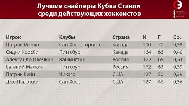 лучшие снайперы кубка стэнли за всю историю. Смотреть фото лучшие снайперы кубка стэнли за всю историю. Смотреть картинку лучшие снайперы кубка стэнли за всю историю. Картинка про лучшие снайперы кубка стэнли за всю историю. Фото лучшие снайперы кубка стэнли за всю историю