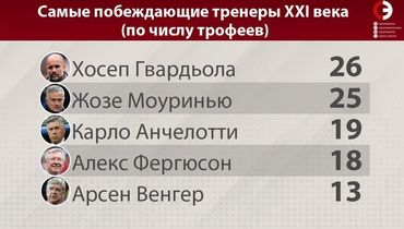 лучшие тренеры в истории футбола 21 века. Смотреть фото лучшие тренеры в истории футбола 21 века. Смотреть картинку лучшие тренеры в истории футбола 21 века. Картинка про лучшие тренеры в истории футбола 21 века. Фото лучшие тренеры в истории футбола 21 века