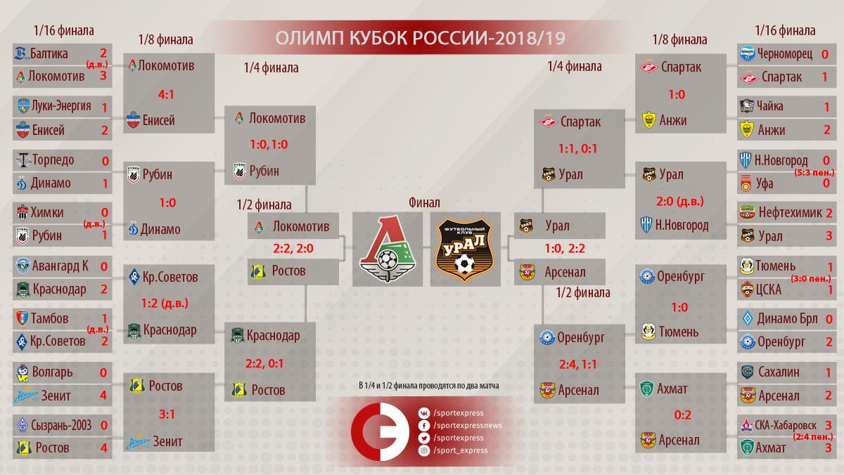 Расписание и результаты ответных матчей 1/2 финала Олимп - Кубок России  2018/19, 15 мая, онлайн-трансляции игр 