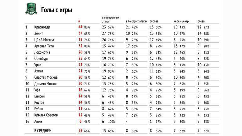 предложение со словом голы