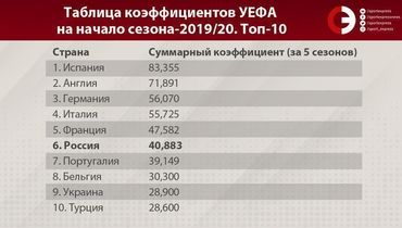 Tablica Koefficientov Uefa Portugaliya Mozhet Obognat Rossiyu Sport Ekspress