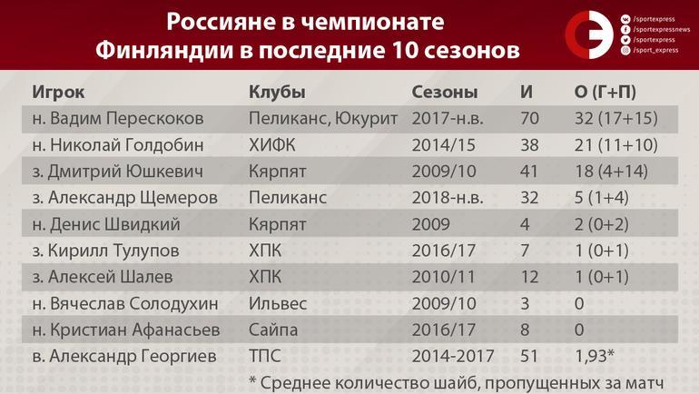 Россияне в чемпионате Финляндии в последние 10 сезонов. Фото "СЭ"