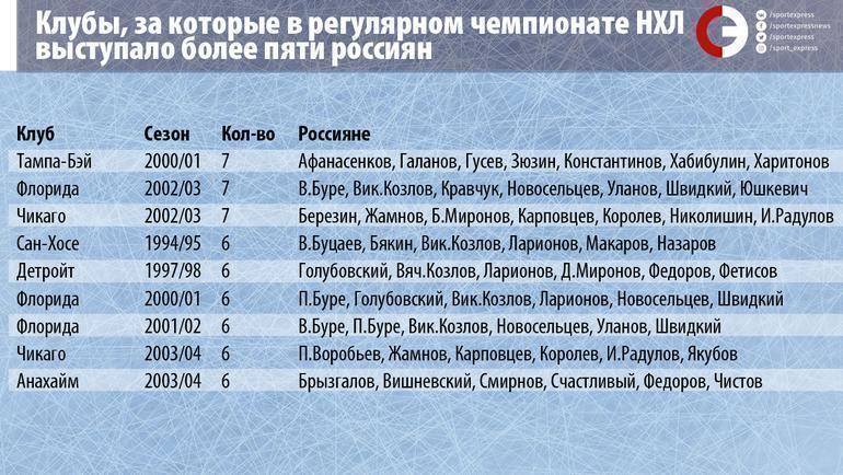 "Рейнджерс" могут стать самым русским клубом в истории НХЛ. Но есть препятствия