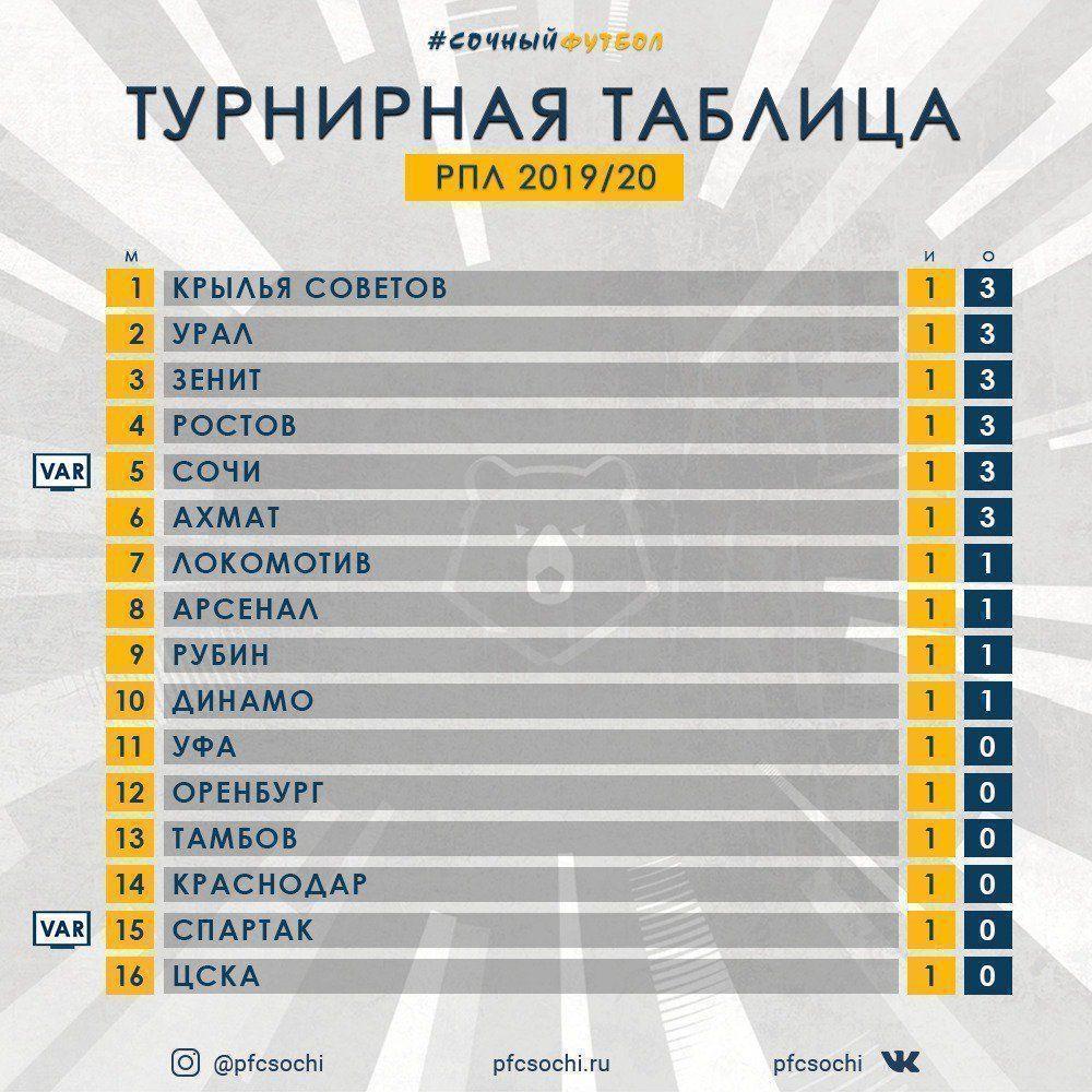 Турнирная таблица с учетом ВАР от 