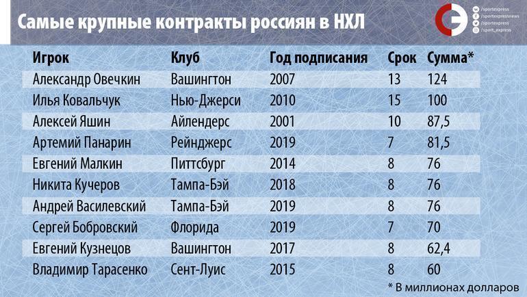 Самые дорогие российские хоккеисты в истории НХЛ. Фото "СЭ"