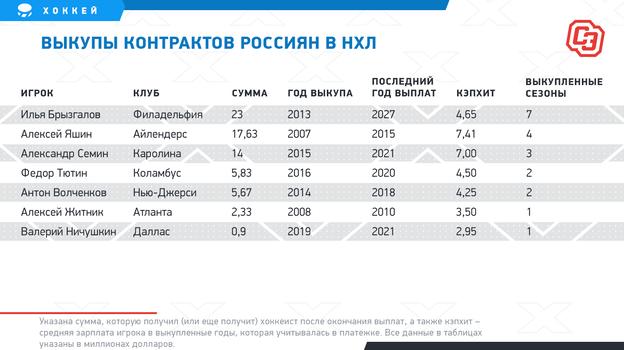 выкуп контракта в нхл что это такое. Смотреть фото выкуп контракта в нхл что это такое. Смотреть картинку выкуп контракта в нхл что это такое. Картинка про выкуп контракта в нхл что это такое. Фото выкуп контракта в нхл что это такое