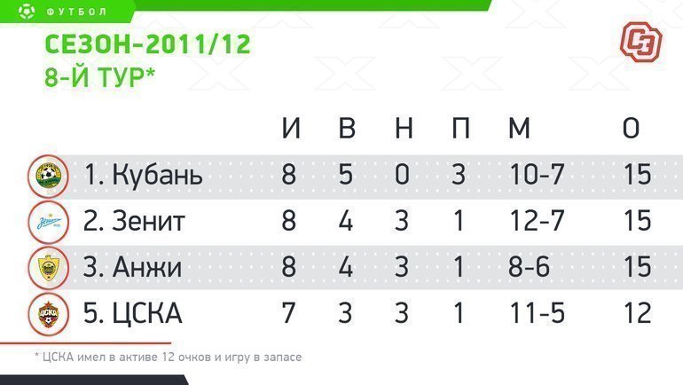 Чемпионат украины по футболу турнирная таблица