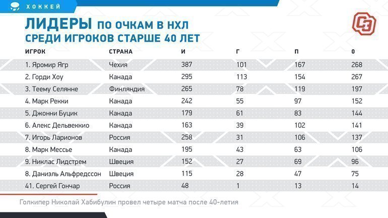 Самое большое количество очков в нхл. Лидеры по очкам НХЛ. Очки за победу в НХЛ. НХЛ система начисления очков. Таблица российских игроков в НХЛ.